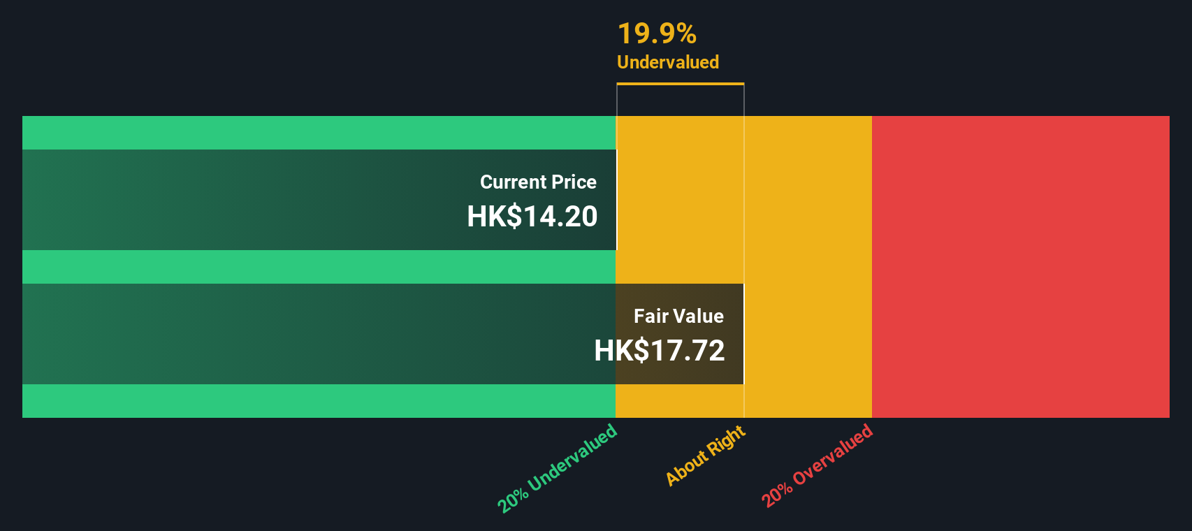 1919 Discounted Cash Flow as at Nov 2025