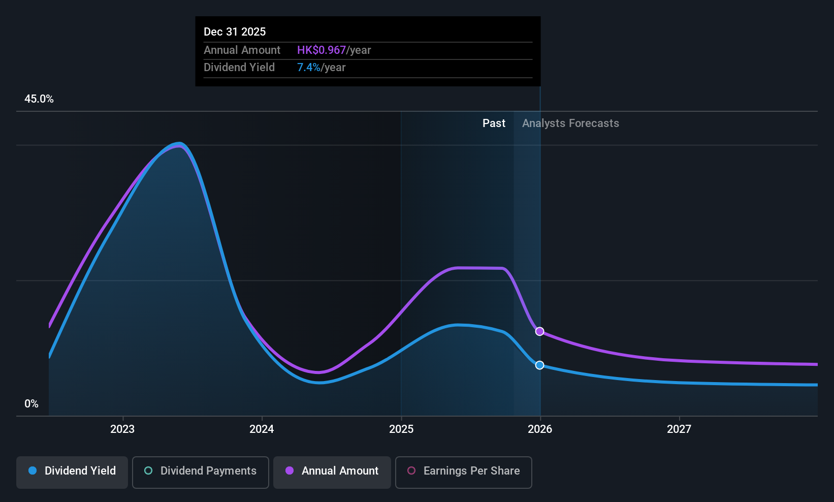 SEHK:1919 Dividend History as at Oct 2025