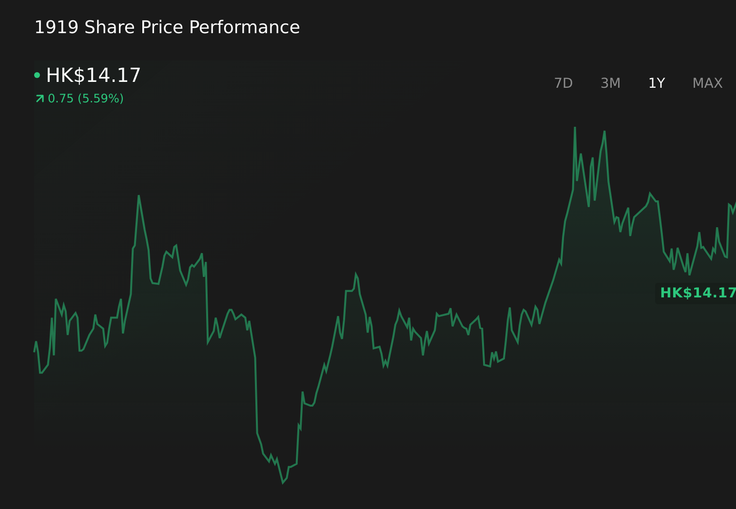 SEHK:1919 1-Year Stock Price Chart