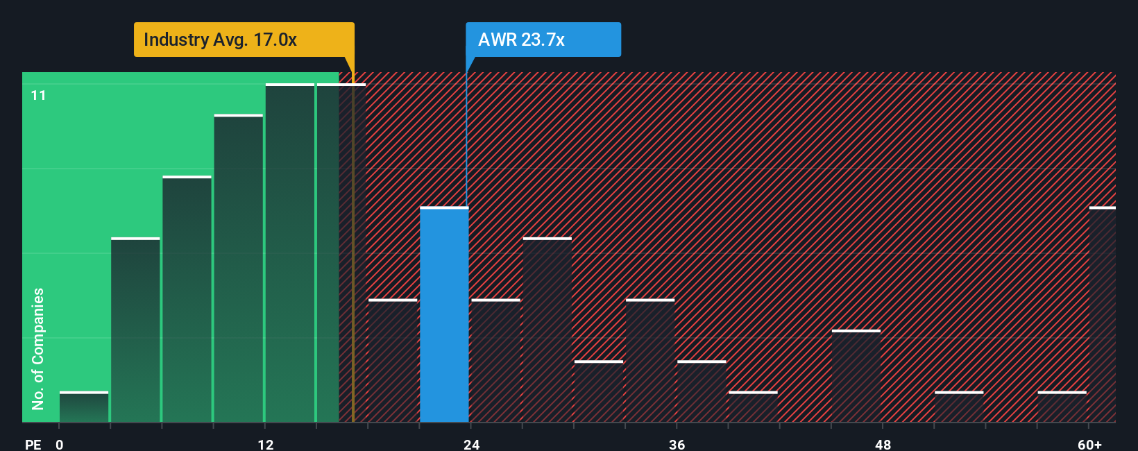 NYSE:AWR PE Ratio as at Oct 2025