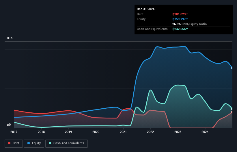 SET:SMD Debt to Equity History and Analysis as at Nov 2024