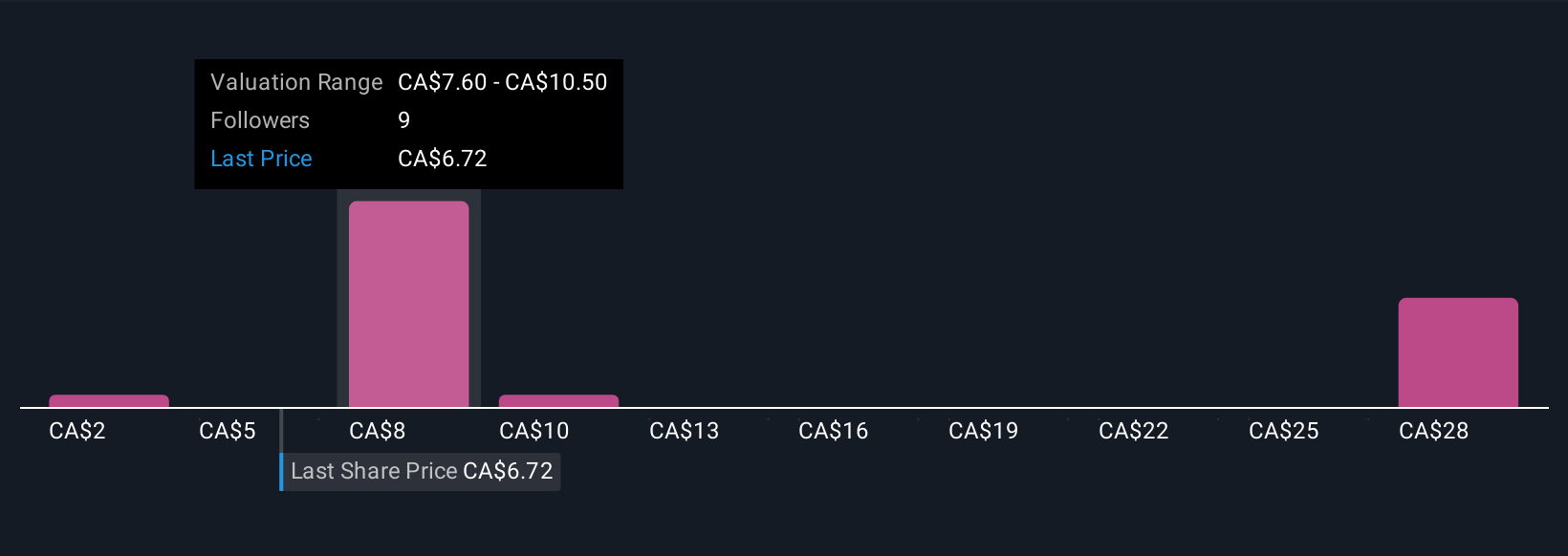 TSX:JAG Community Fair Values as at Oct 2025