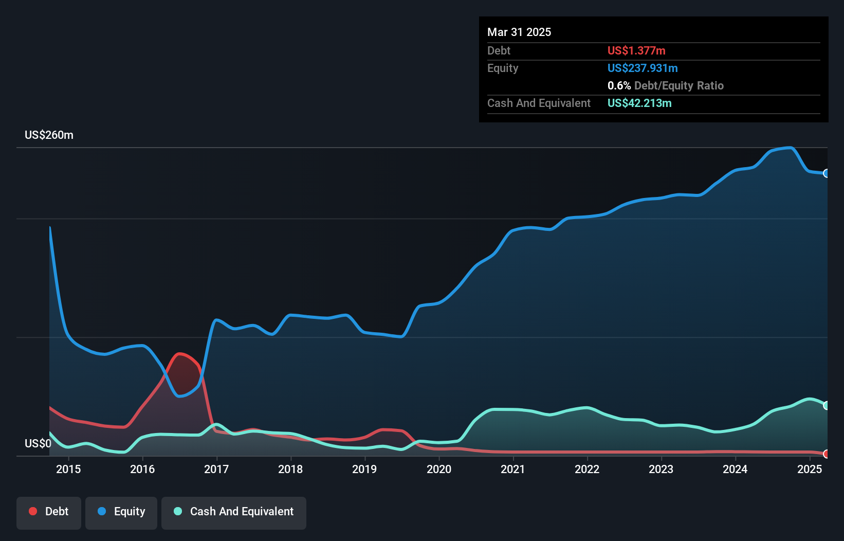 TSX:JAG Debt to Equity as at Oct 2024