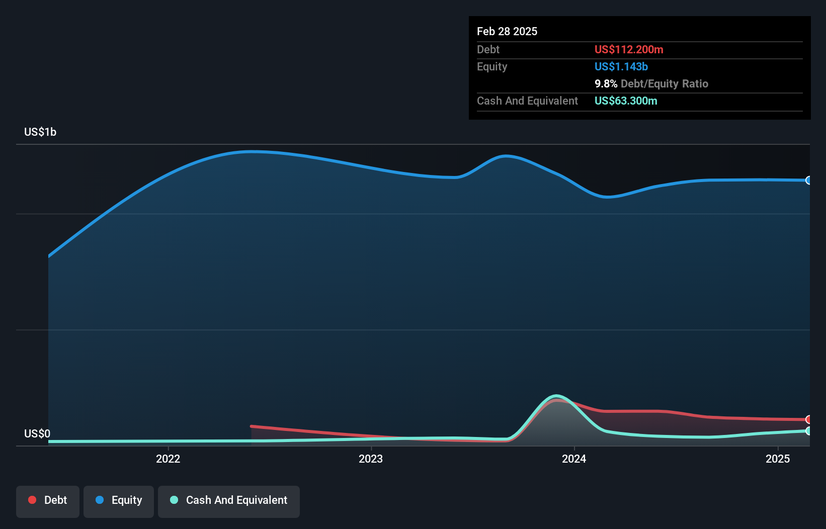 NYSE:WS Debt to Equity as at Oct 2024