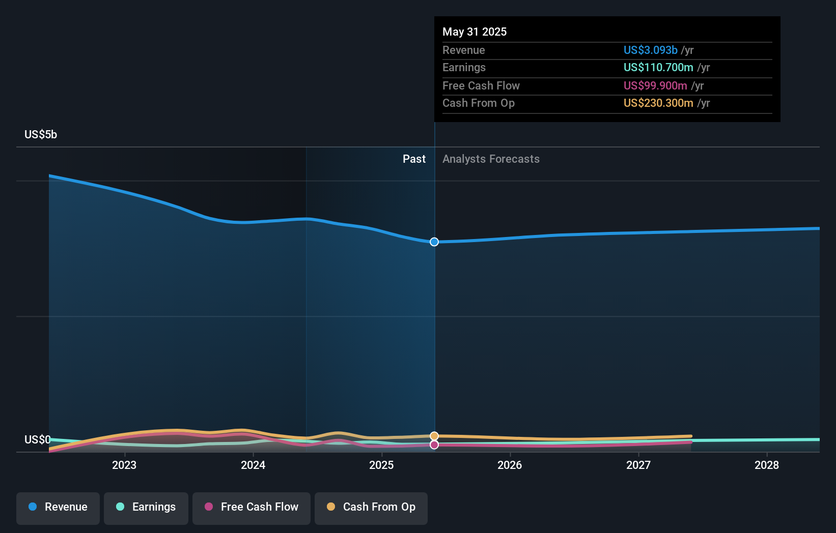 NYSE:WS Earnings and Revenue Growth as at Aug 2024