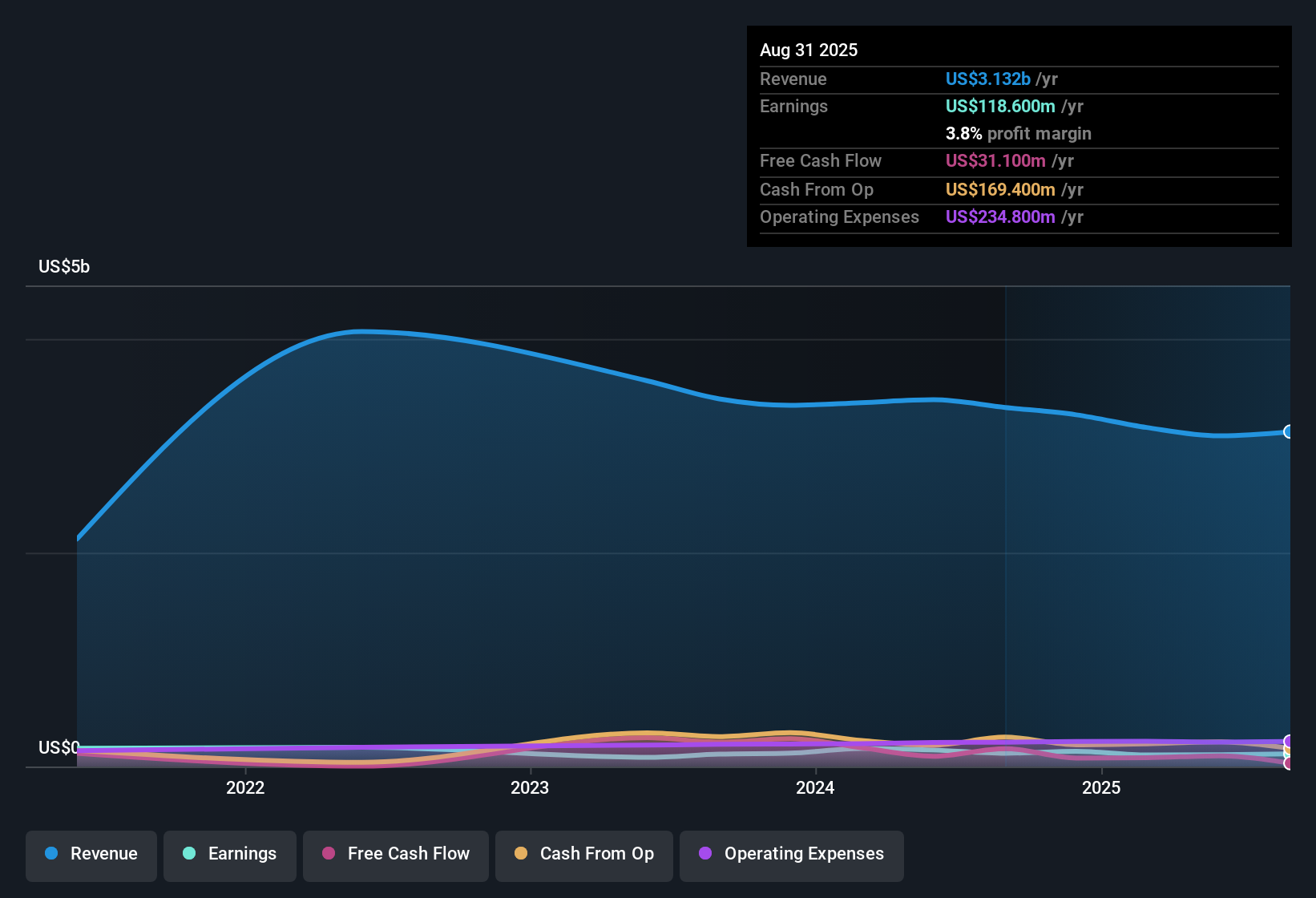 NYSE:WS Earnings & Revenue History as at Oct 2025
