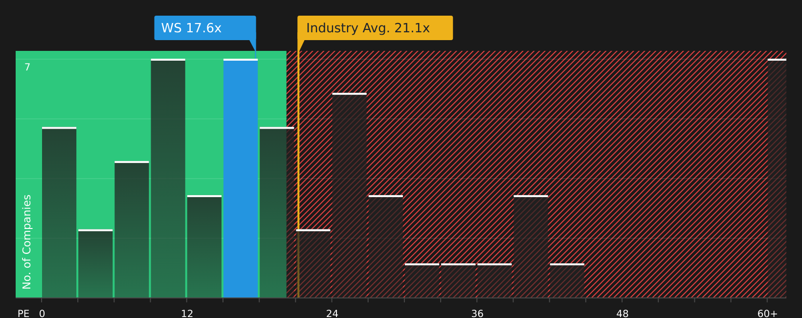 NYSE:WS P/E Ratio as at Jun 2026