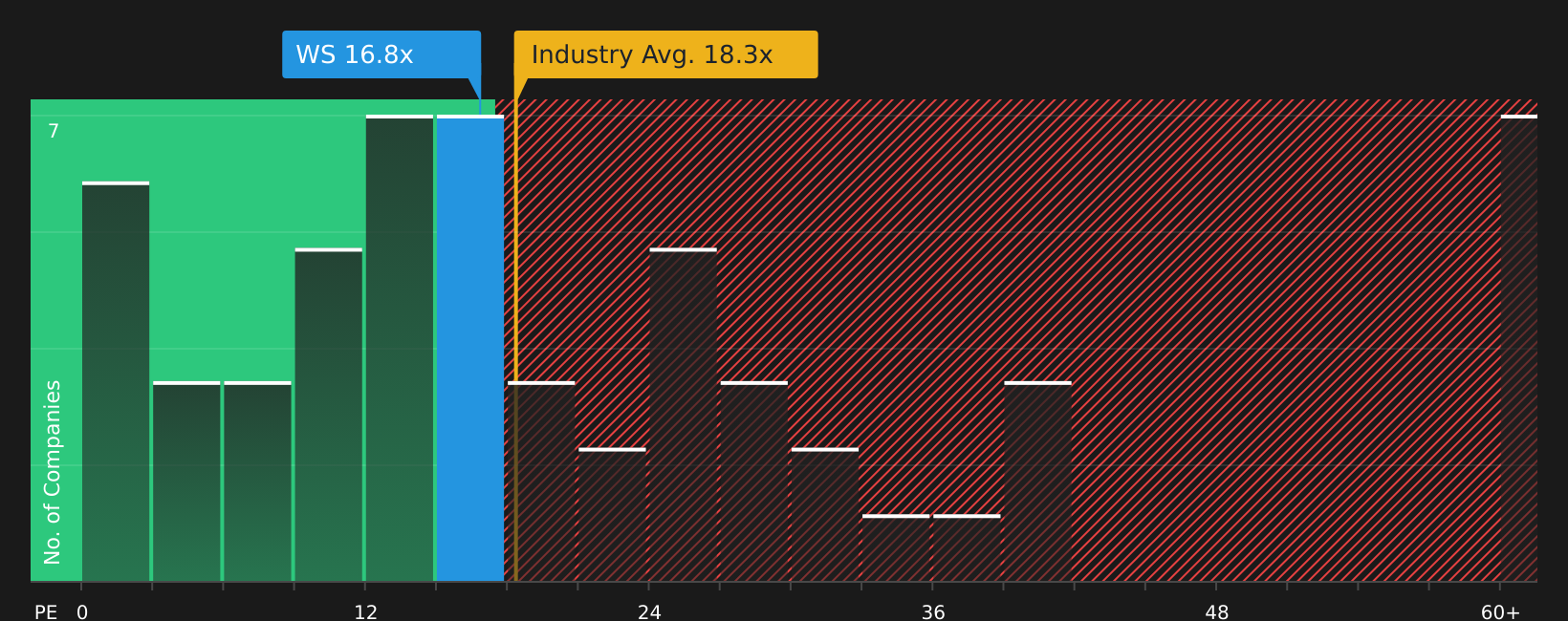 NYSE:WS P/E Ratio as at Jun 2026