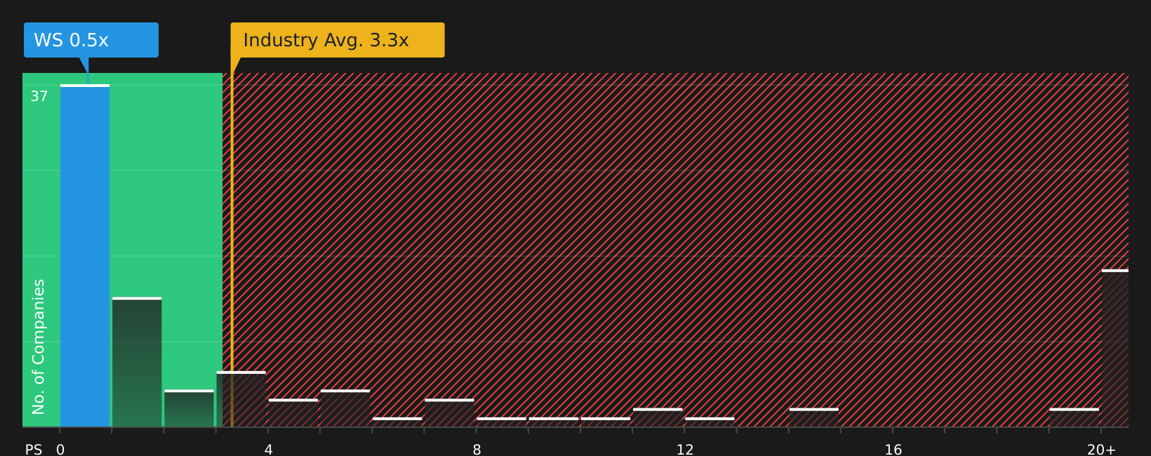 NYSE:WS P/S Ratio as at Aug 2026