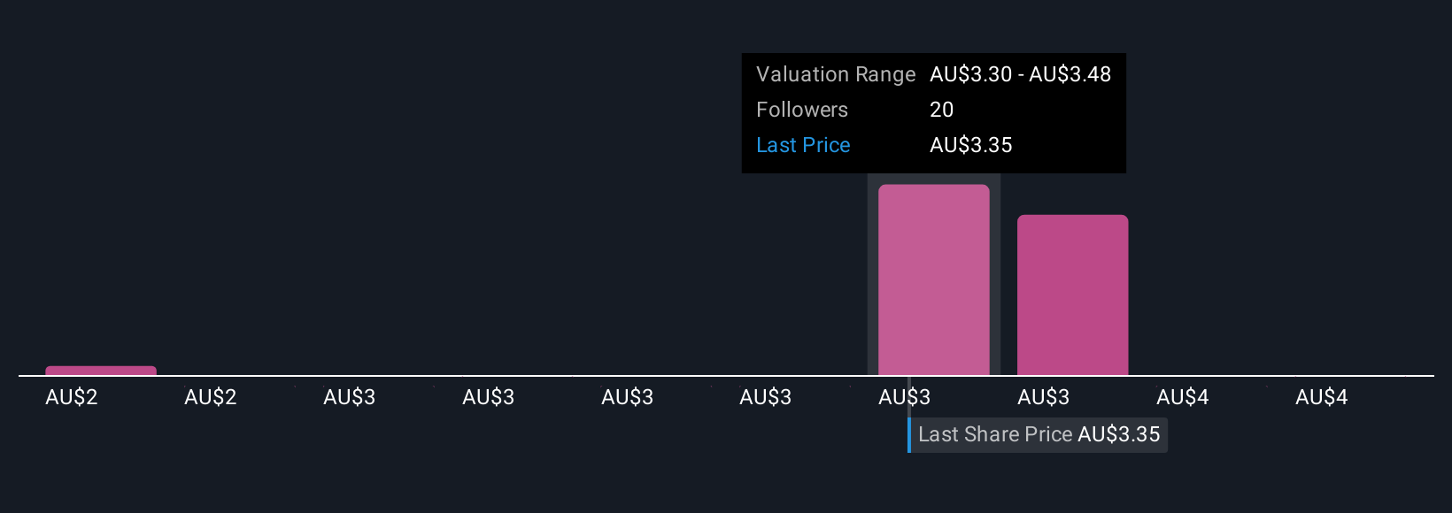 ASX:AZJ Community Fair Values as at Oct 2025