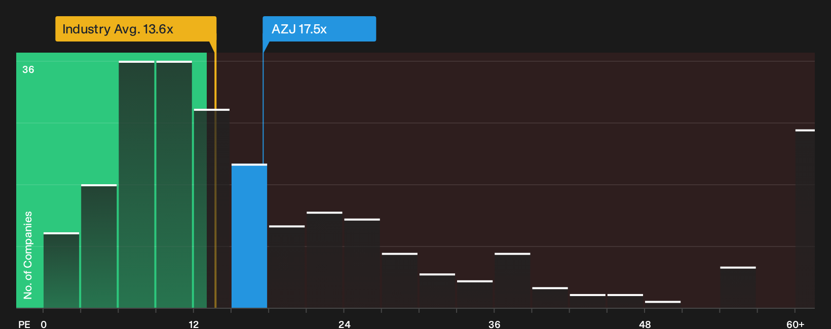 ASX:AZJ P/E Ratio as at Aug 2026
