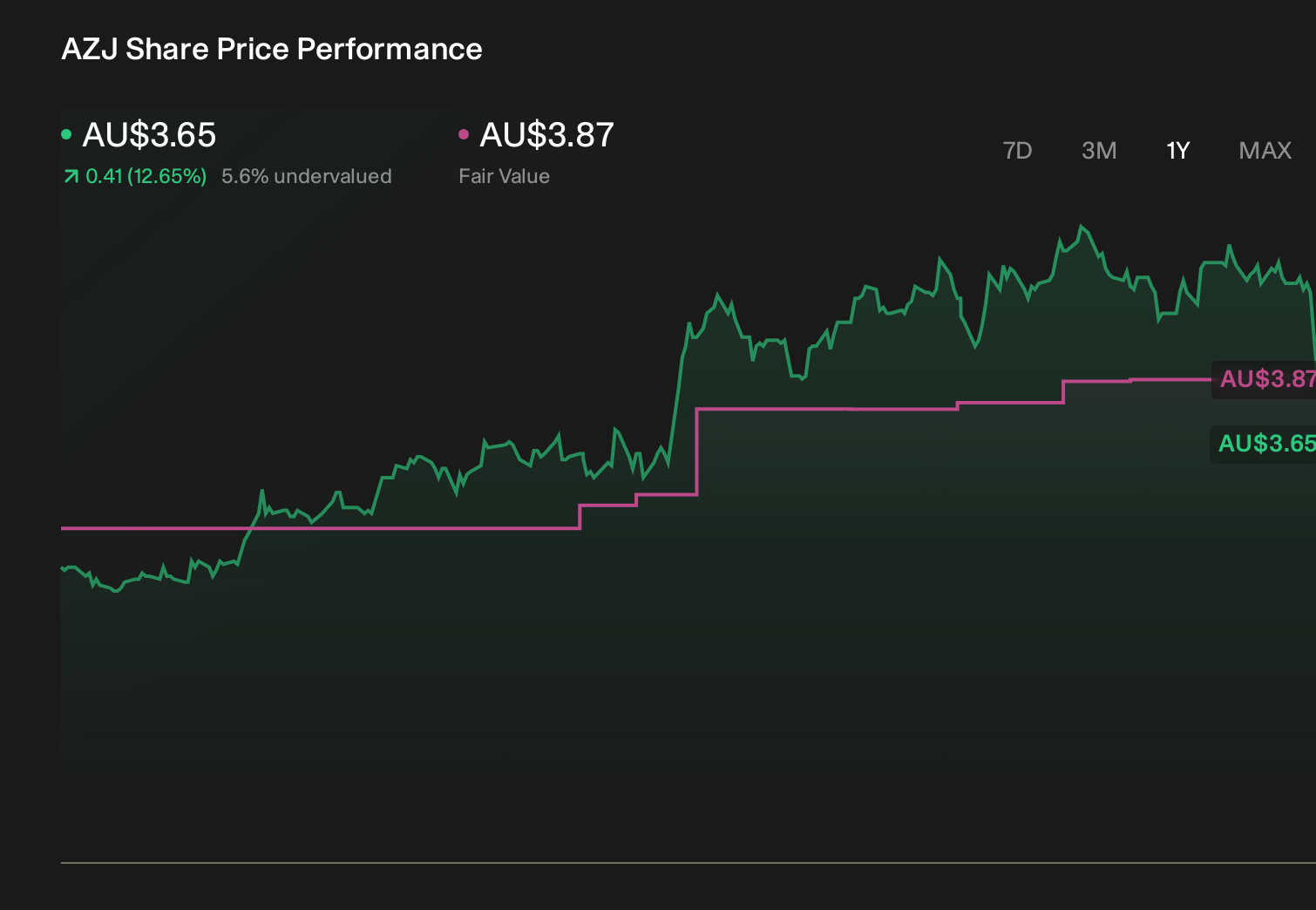 ASX:AZJ 1-Year Stock Price Chart