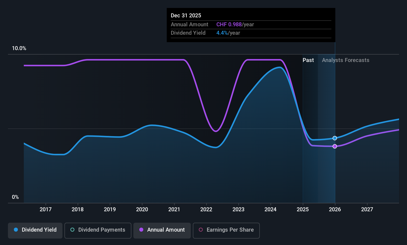 SWX:ADEN Dividend History as at Jun 2025