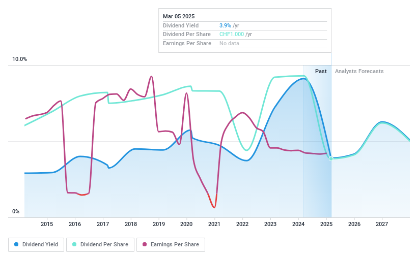 SWX:ADEN Dividend History as at Feb 2025