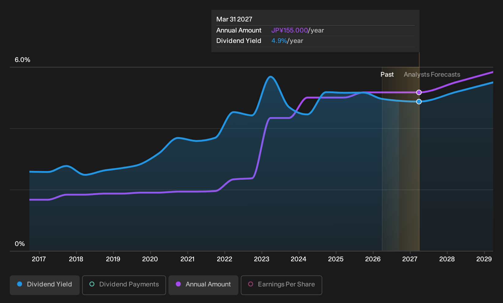 TSE:8130 Dividend History as at Sep 2026