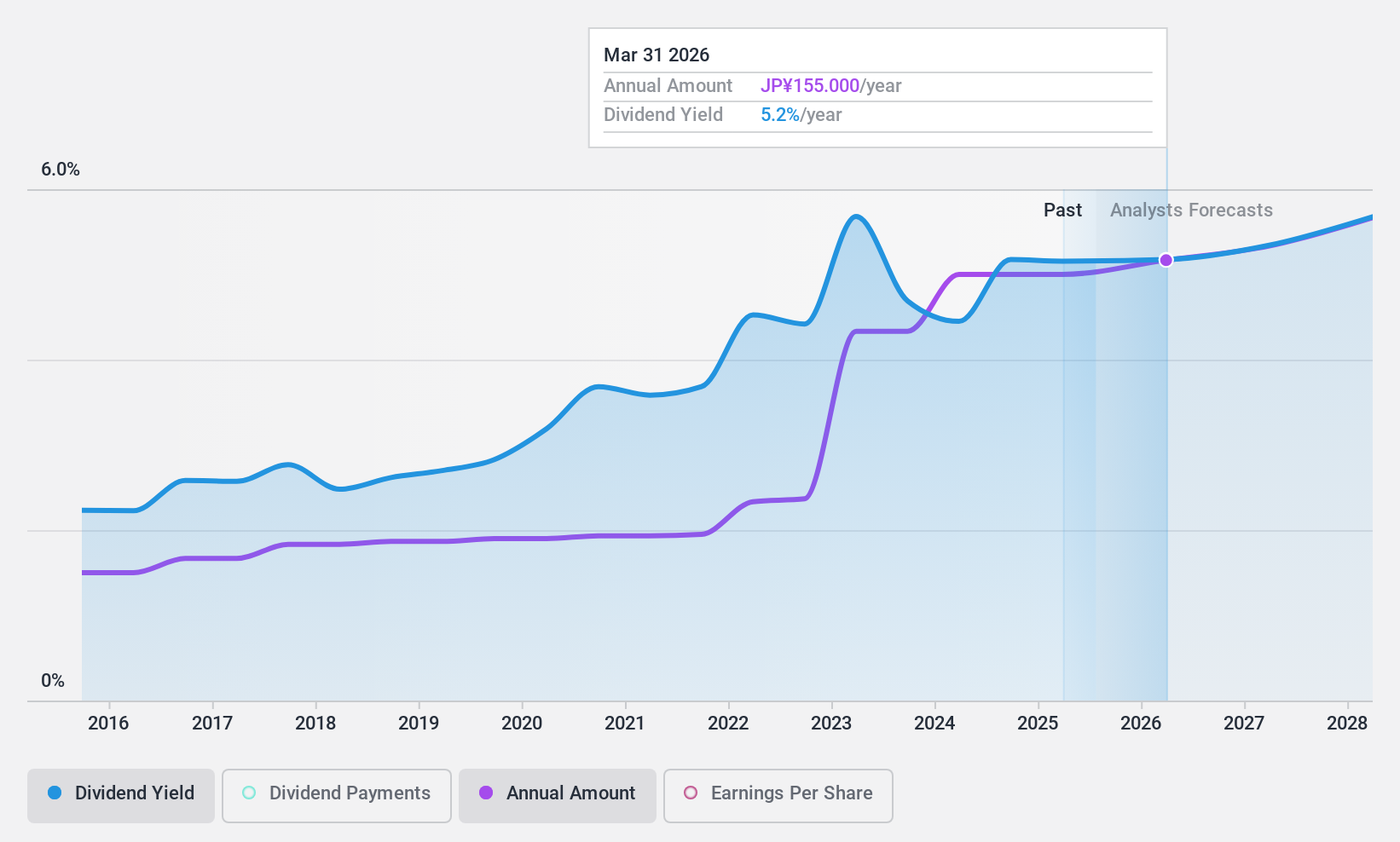 TSE:8130 Dividend History as at Nov 2024