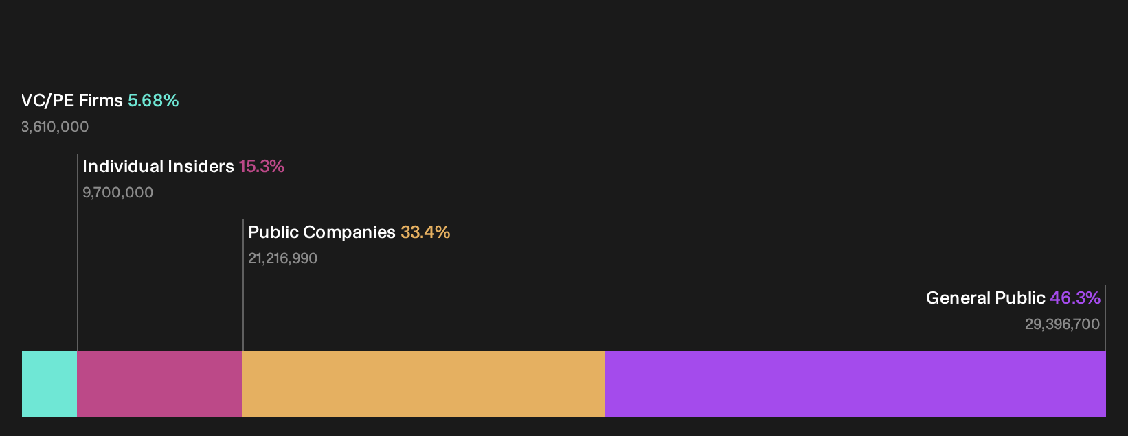TSE:593A Ownership Breakdown as at Oct 2026