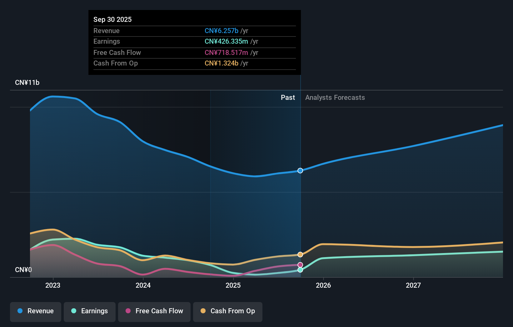 SZSE:300003 Earnings and Revenue Growth as at Sep 2025