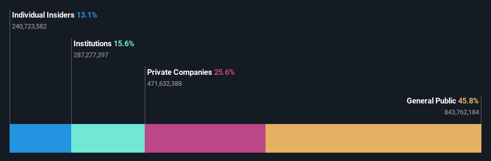 SZSE:300003 Ownership Breakdown as at May 2024