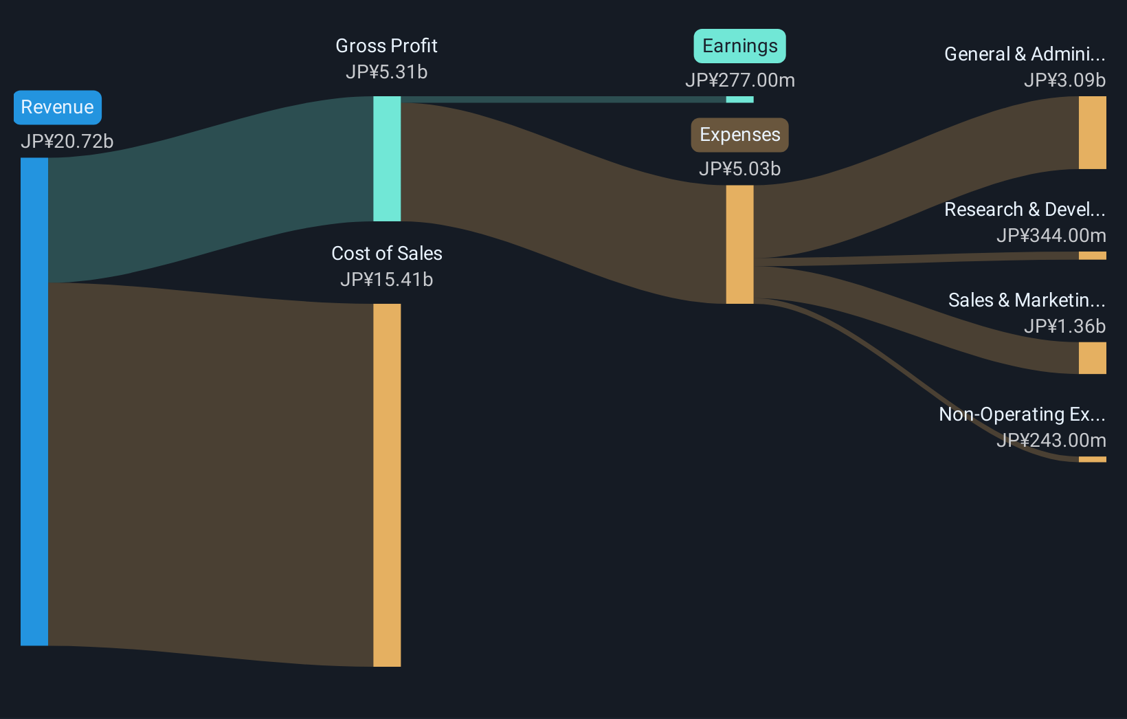 TSE:2830 Revenue & Expenses Breakdown as at Oct 2025