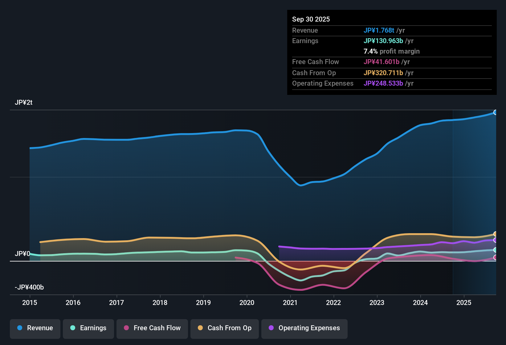 TSE:9021 Earnings & Revenue History as at Nov 2025