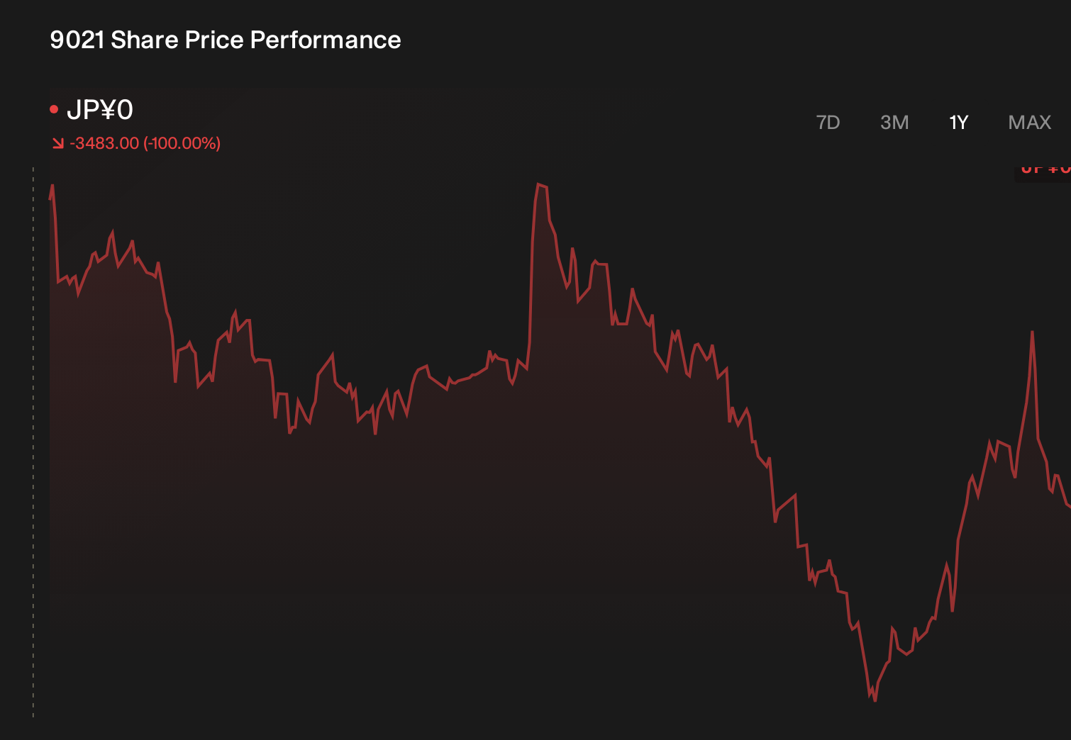 TSE:9021 1-Year Stock Price Chart