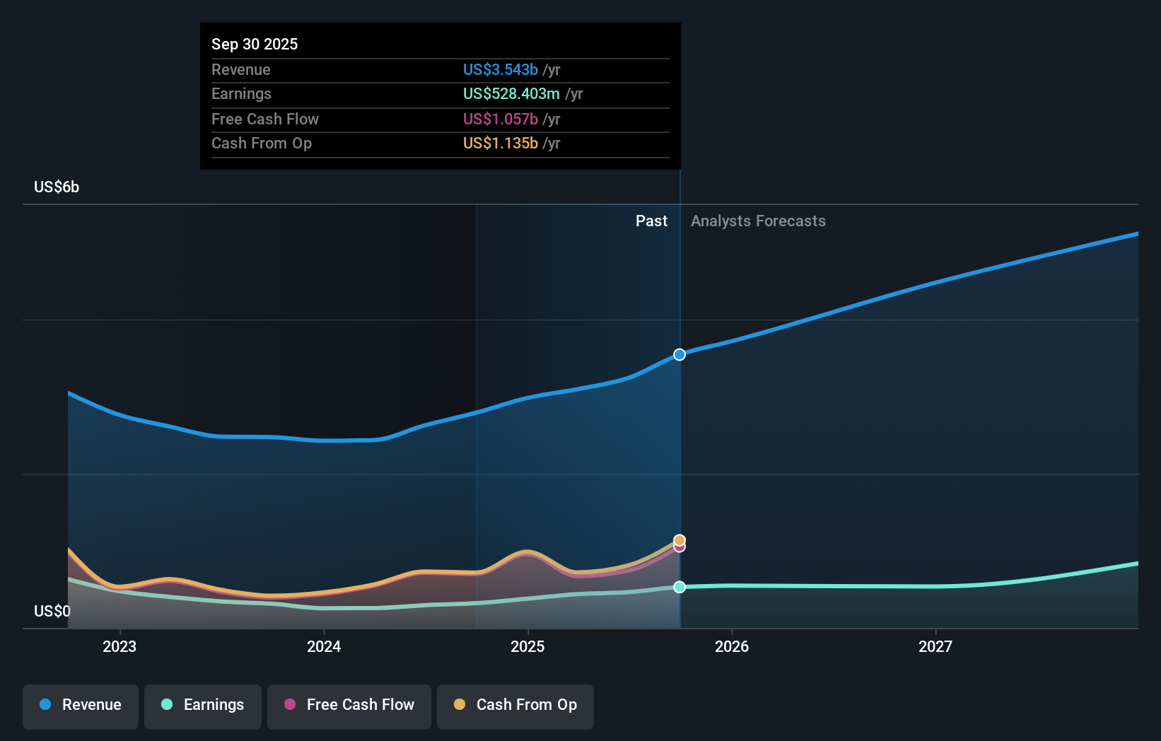 EVR Earnings & Revenue Growth as at Nov 2025