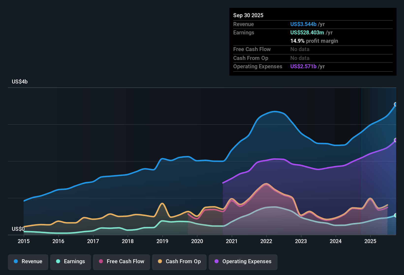NYSE:EVR Earnings & Revenue History as at Oct 2025