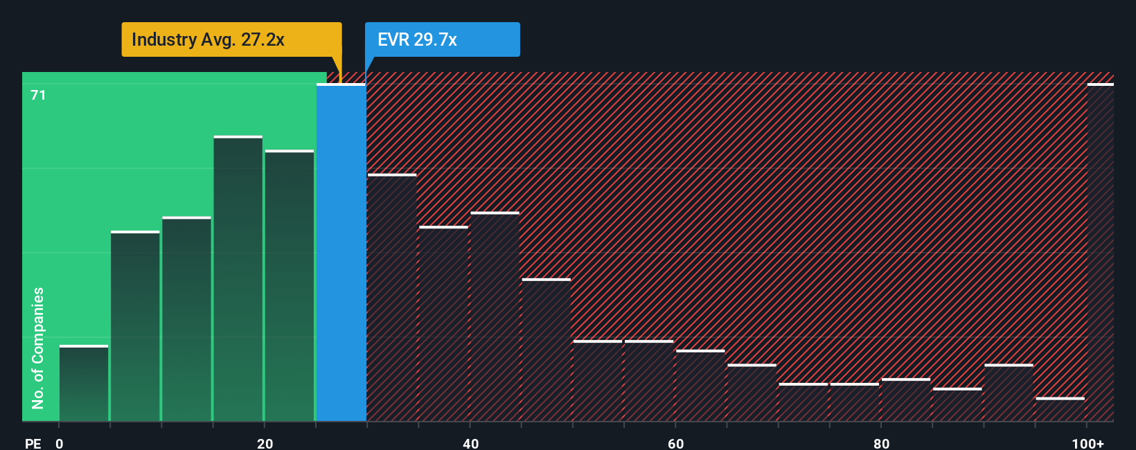 NYSE:EVR PE Ratio as at Sep 2025