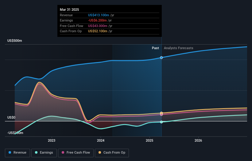 NYSE:EEX Earnings and Revenue Growth as at May 2025