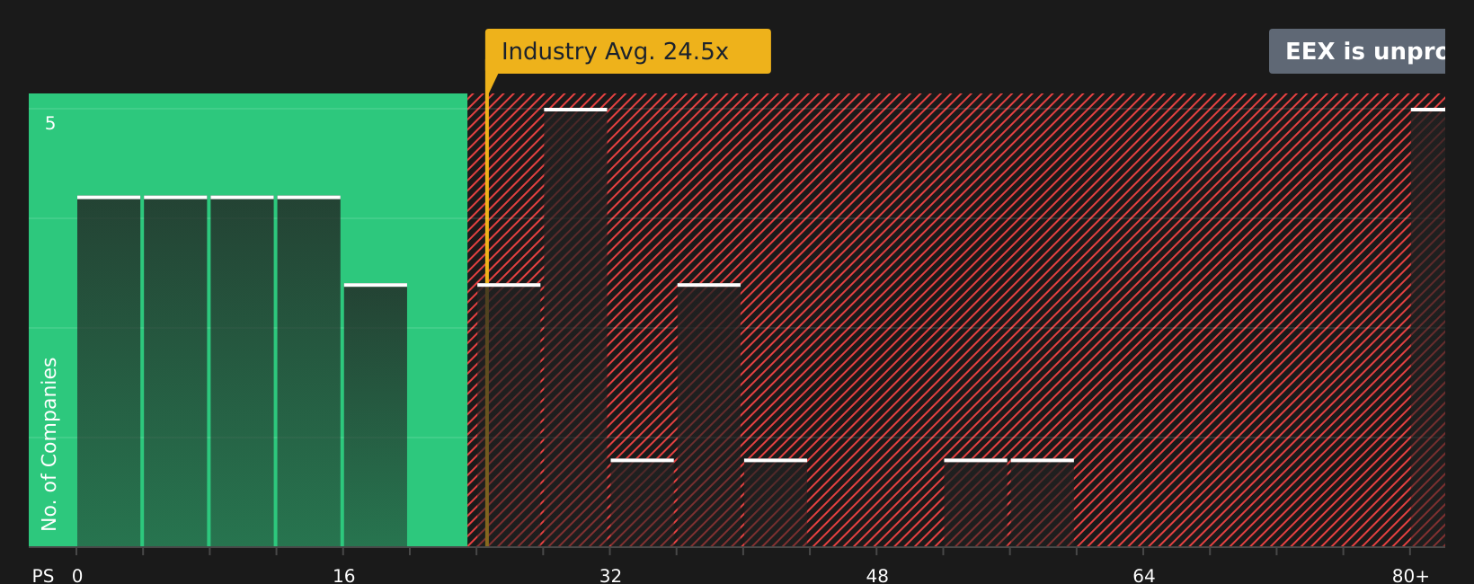 NYSE:EEX PE Ratio as at Sep 2025