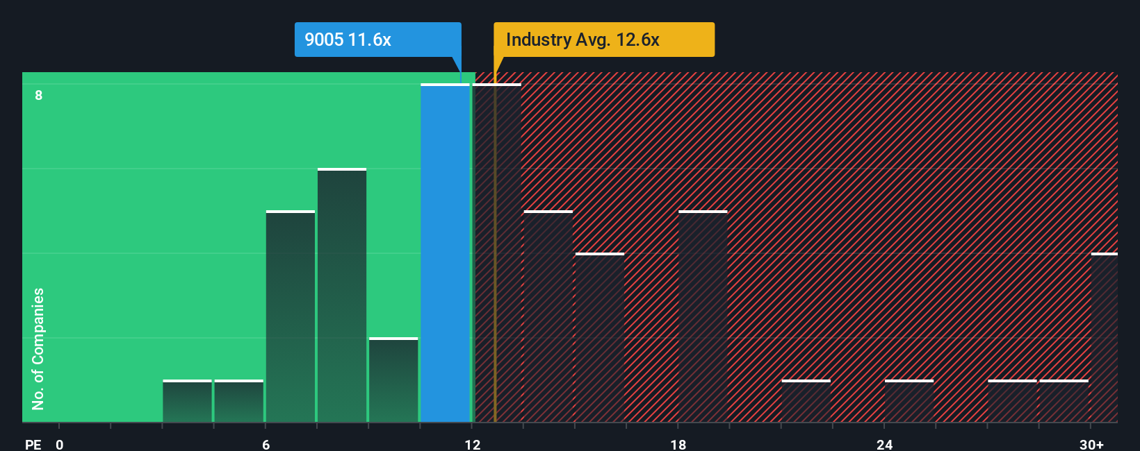 TSE:9005 PE Ratio as at Nov 2025