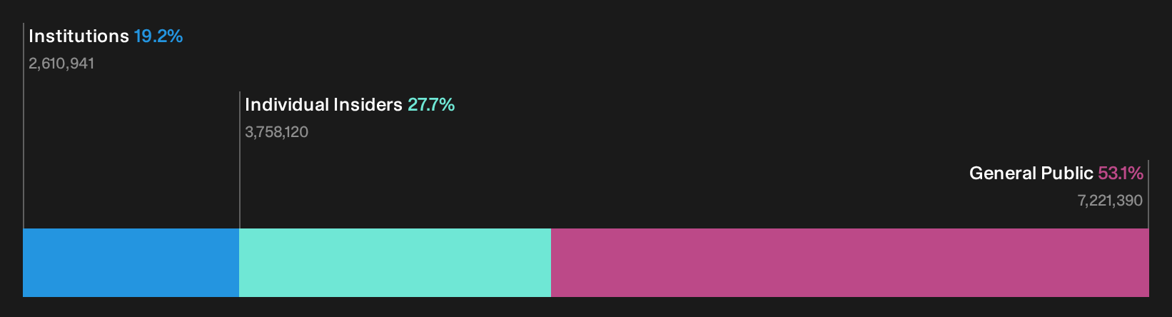 HLSE:REMEDY Ownership Breakdown as at Sep 2026