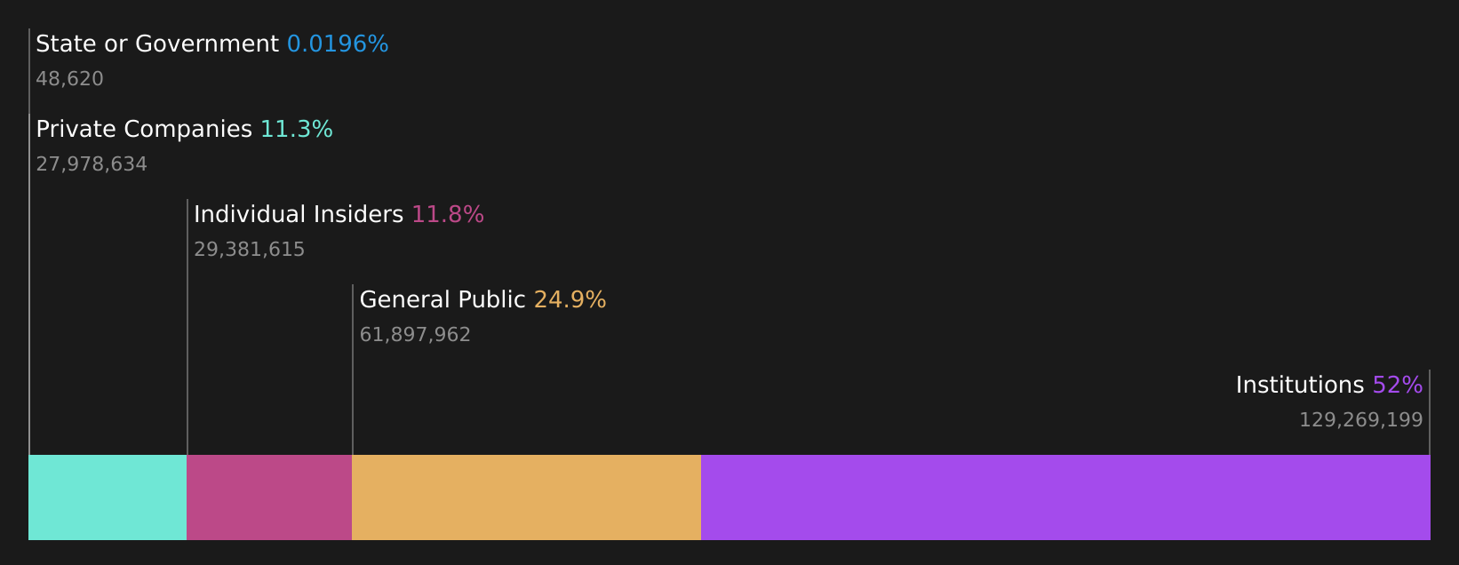 CRCL Ownership Breakdown as at May 2026