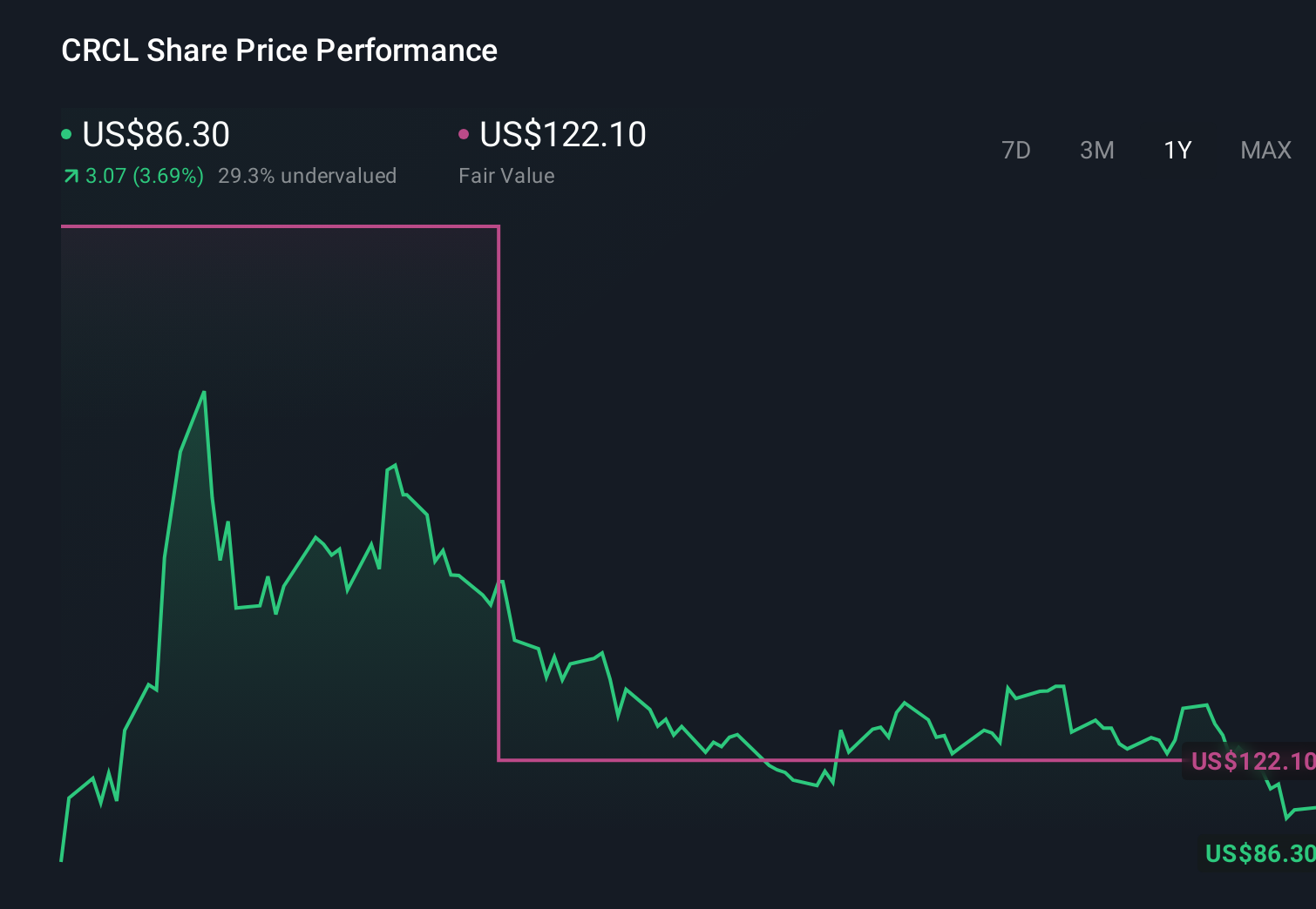 CRCL 1-Year Stock Price Chart