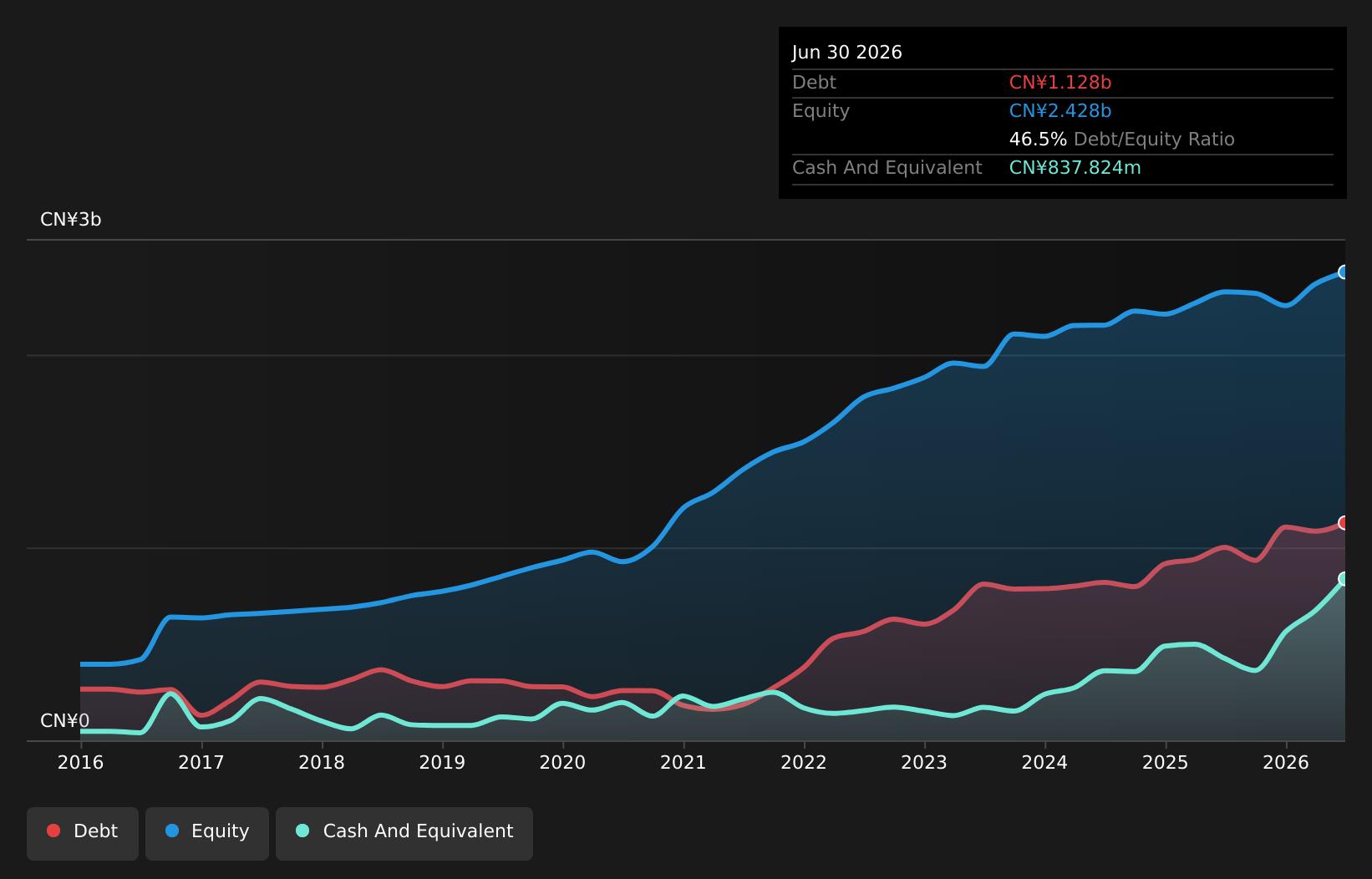 SZSE:002810 Debt to Equity as at Aug 2026