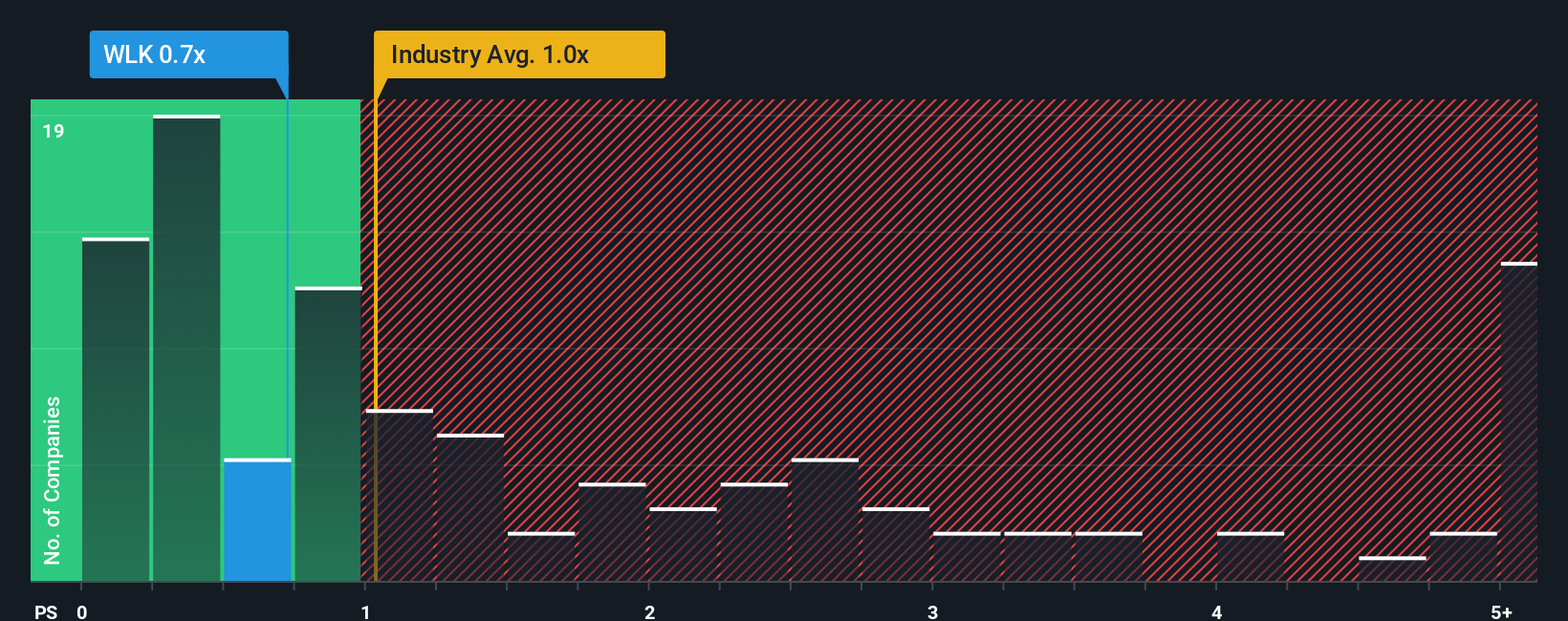 NYSE:WLK PS Ratio as at Nov 2025