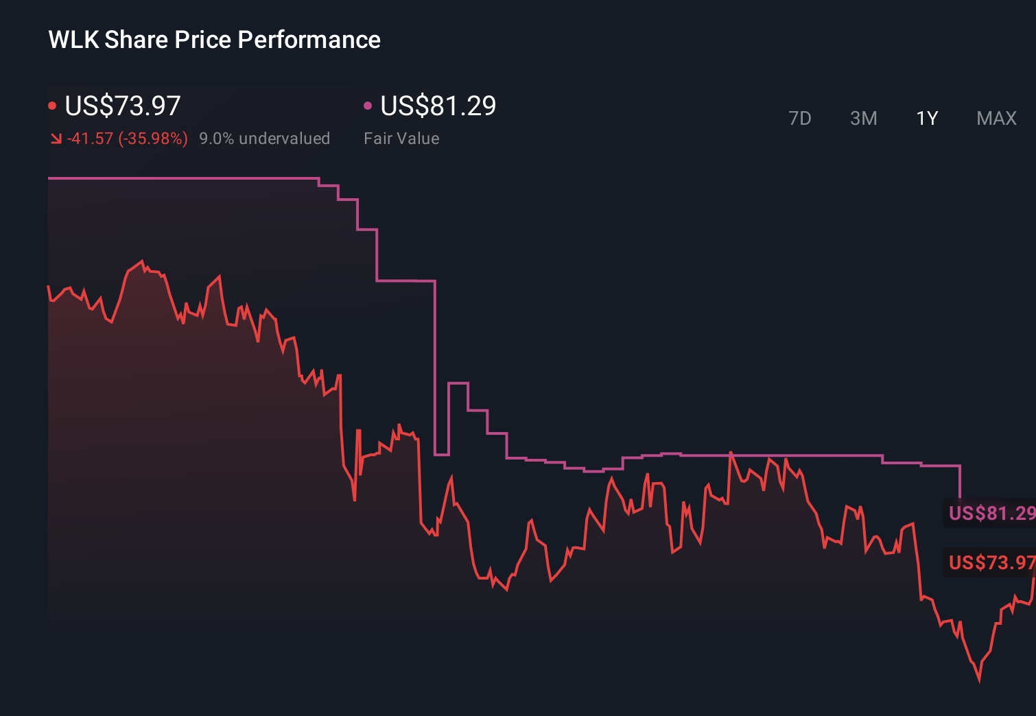 WLK 1-Year Stock Price Chart