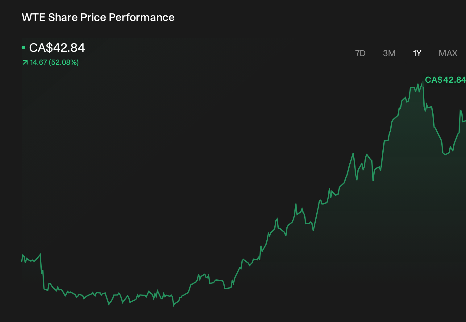 TSX:WTE 1-Year Stock Price Chart