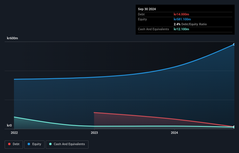 OM:APOTEA Debt to Equity as at Nov 2025