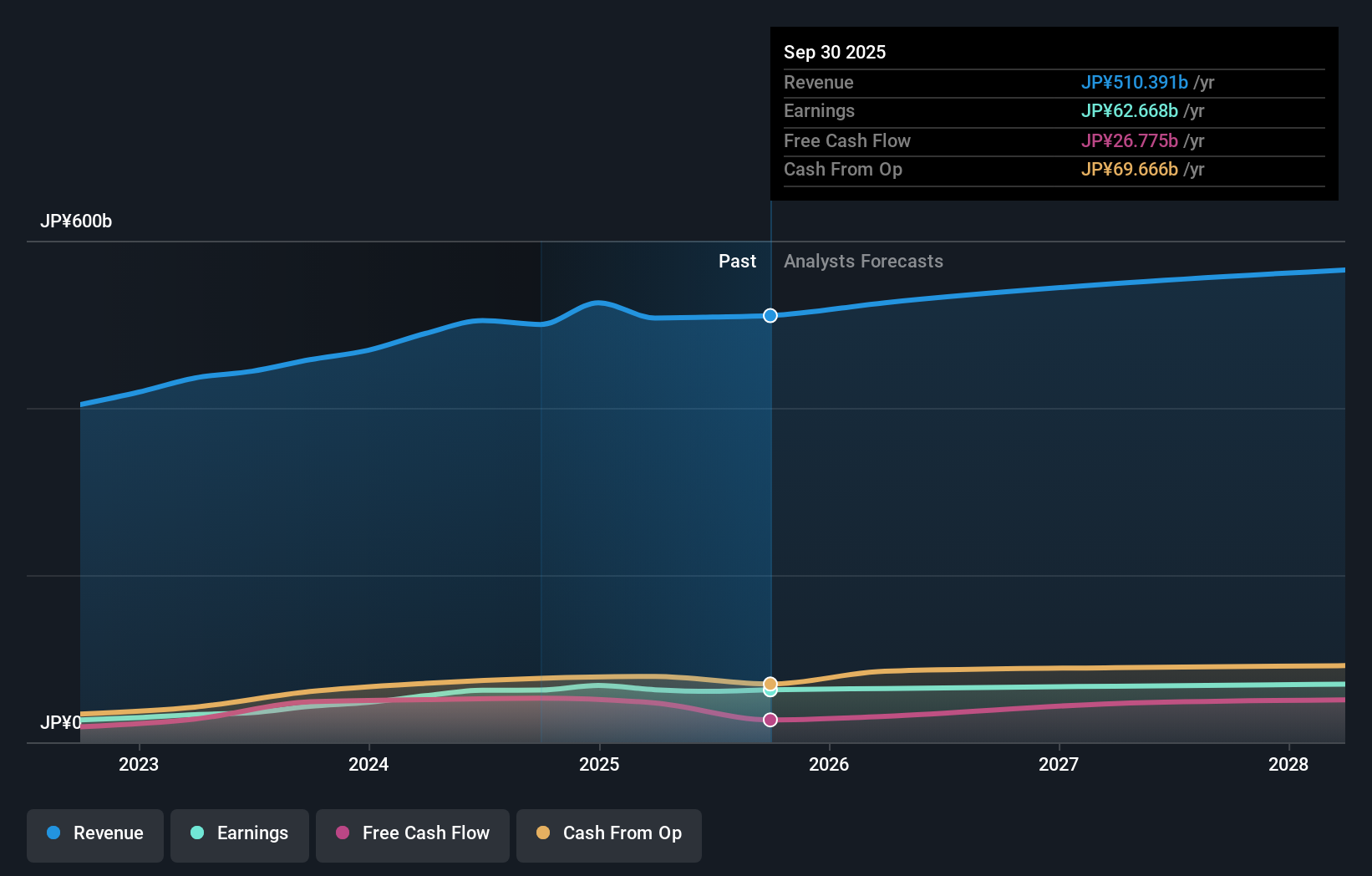 TSE:2875 Earnings & Revenue Growth as at Nov 2025