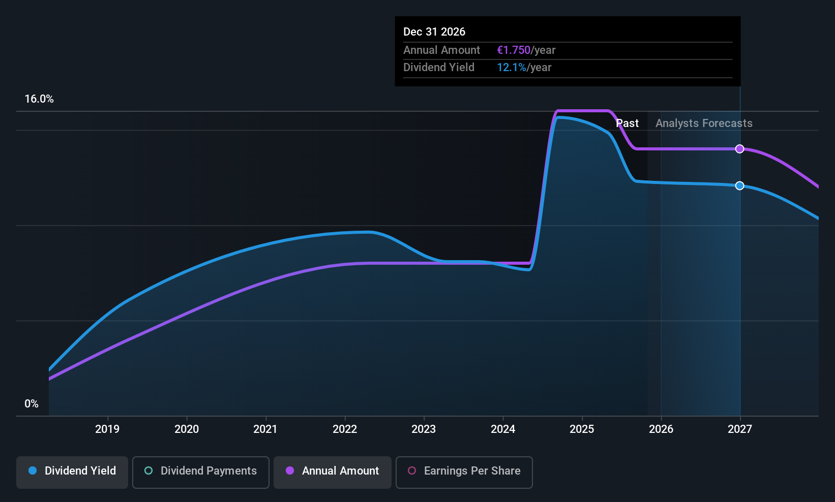 ISE:EG7 Dividend History as at Oct 2025