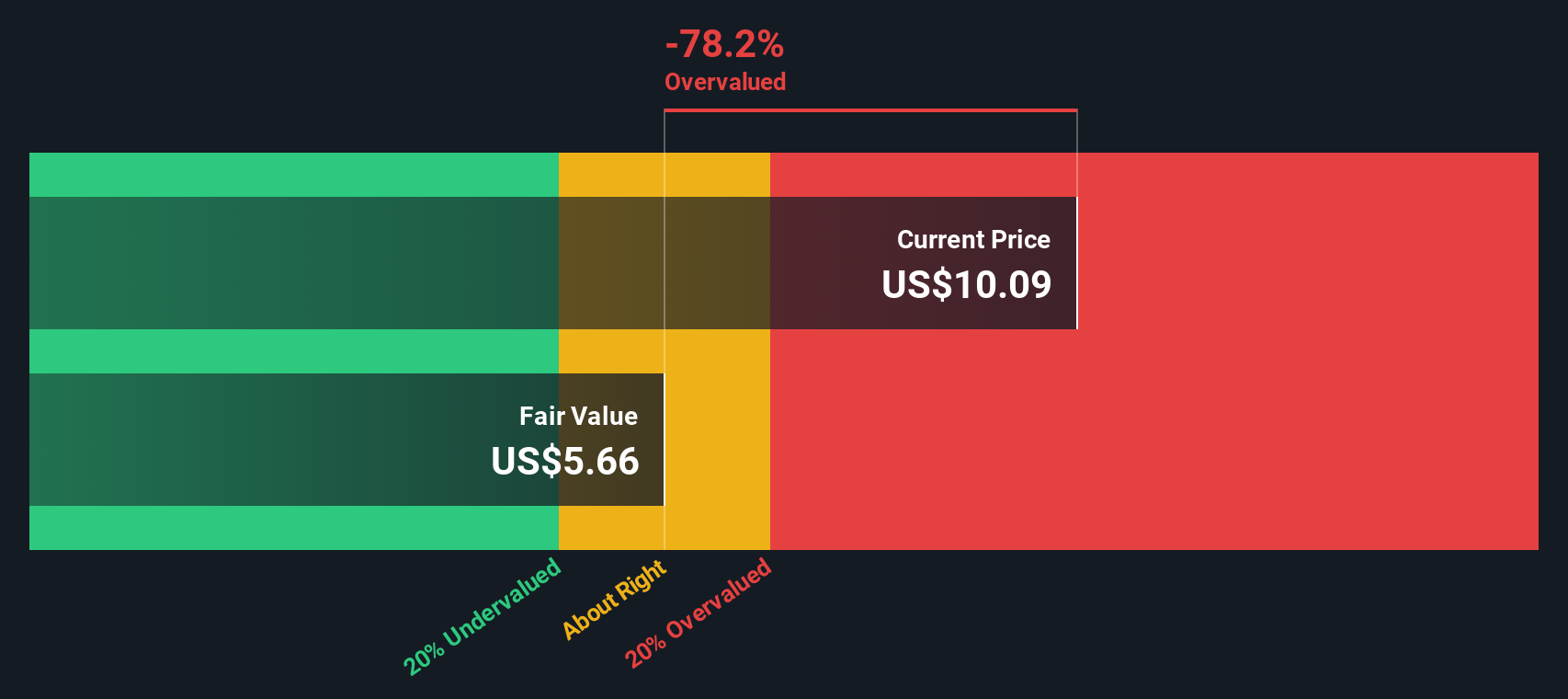 FRMI Discounted Cash Flow as at Dec 2025