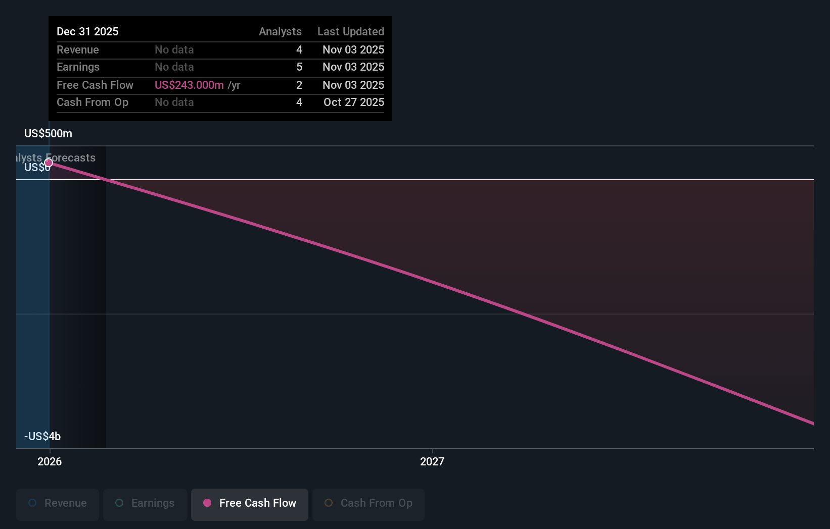 FRMI Earnings & Revenue Growth as at Oct 2025