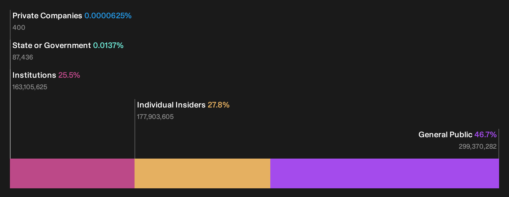 FRMI Ownership Breakdown as at Sep 2026
