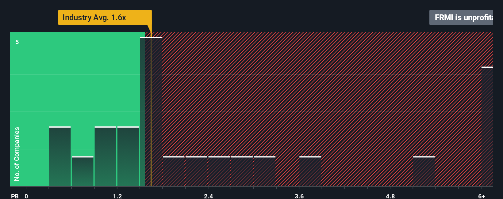 NasdaqGS:FRMI PB Ratio as at Dec 2025