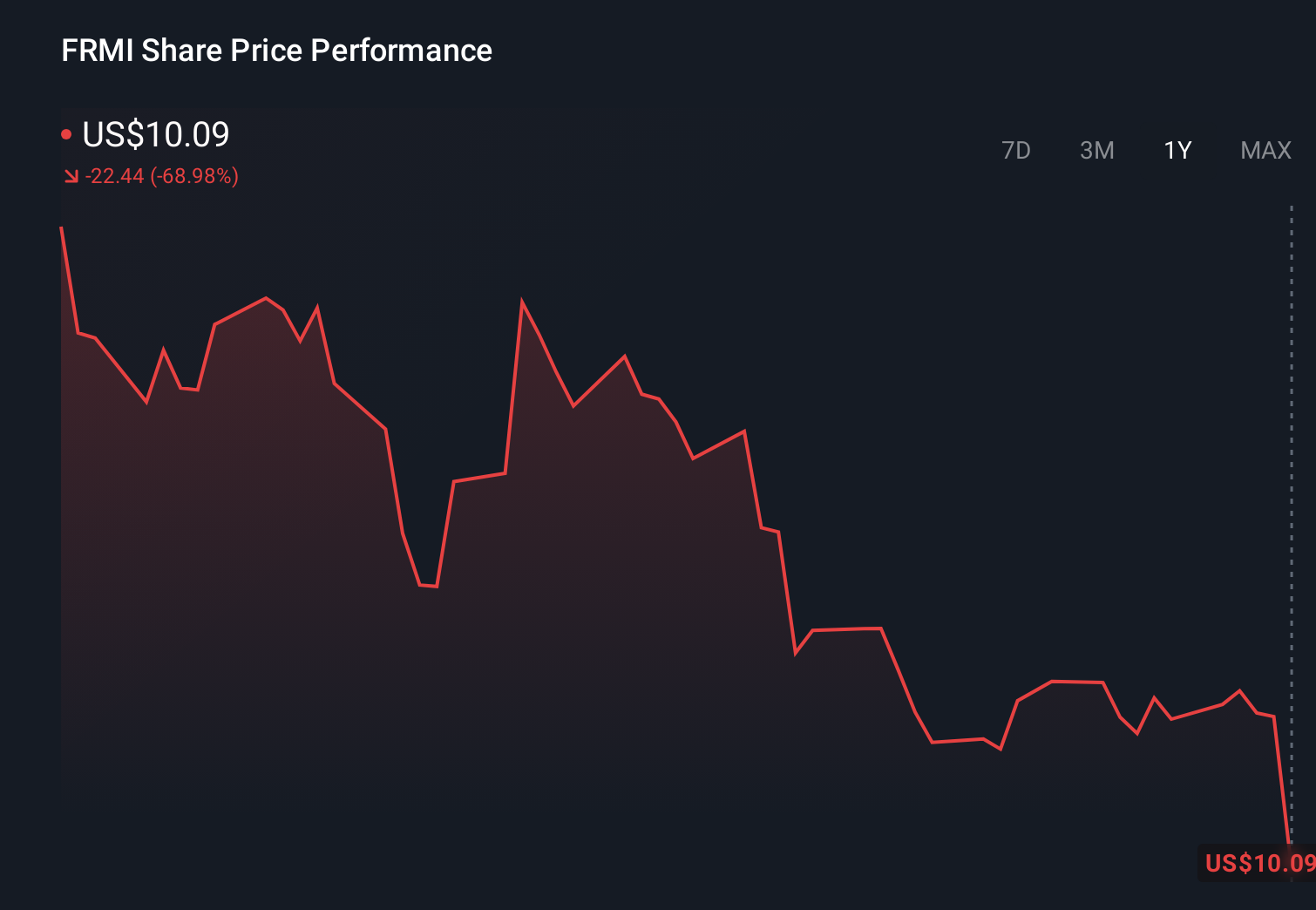 NasdaqGS:FRMI 1-Year Stock Price Chart