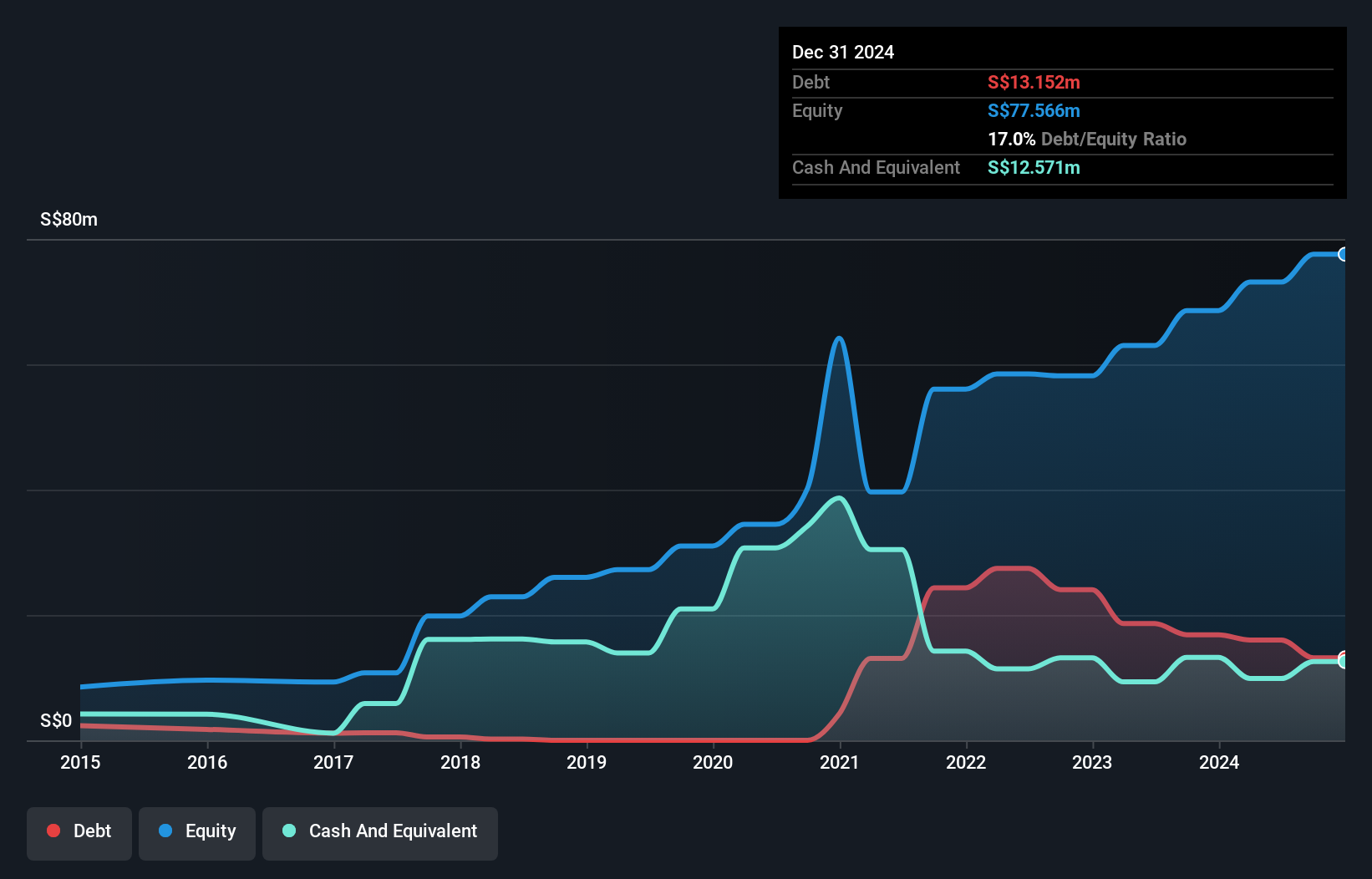 SGX:1F2 Debt to Equity History and Analysis as at Nov 2024