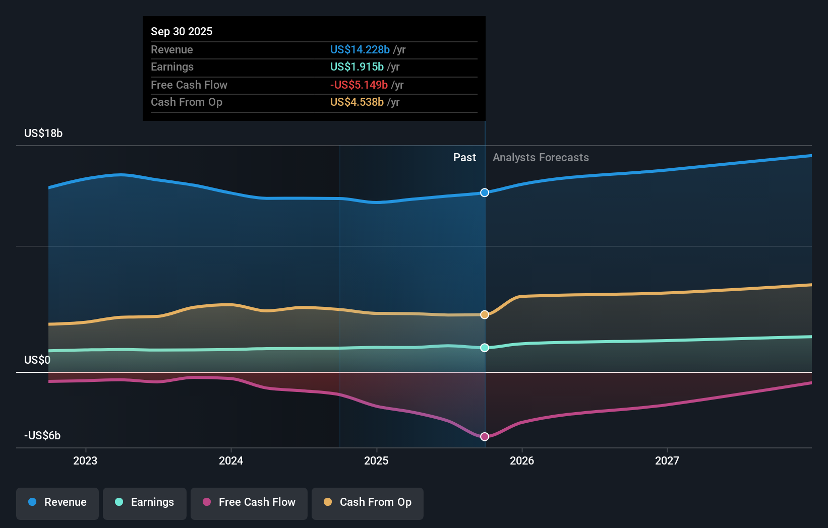 XEL Earnings & Revenue Growth as at Nov 2025