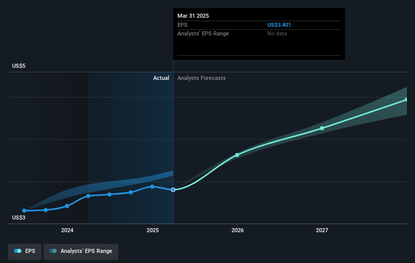 NasdaqGS:XEL Earnings Per Share Growth as at May 2025